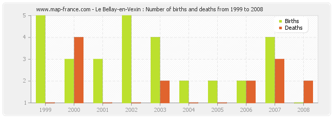 Le Bellay-en-Vexin : Number of births and deaths from 1999 to 2008